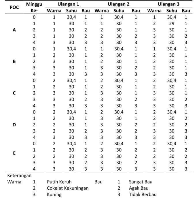 Tabel 5.  Data  Pengamatan  Warna,  Suhu,  Bau/Aroma  Selama  Proses  Fermentasi  POC  Limbah  Air  Rebusan Ikan Teri 