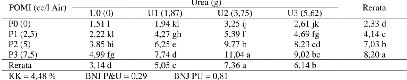 Tabel 5.  Rerata berat buah per tanaman timun suri perlakuan pupuk Bio Organik   Plus dan Urea (kg)