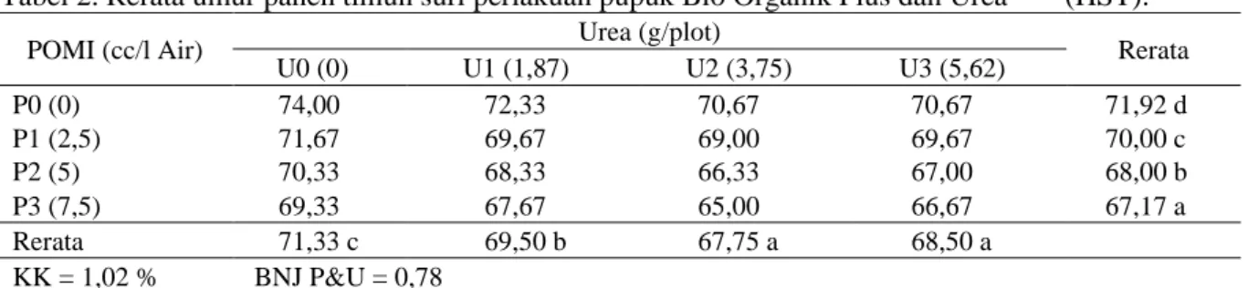 Tabel 2. Rerata umur panen timun suri perlakuan pupuk Bio Organik Plus dan Urea      s(HST)