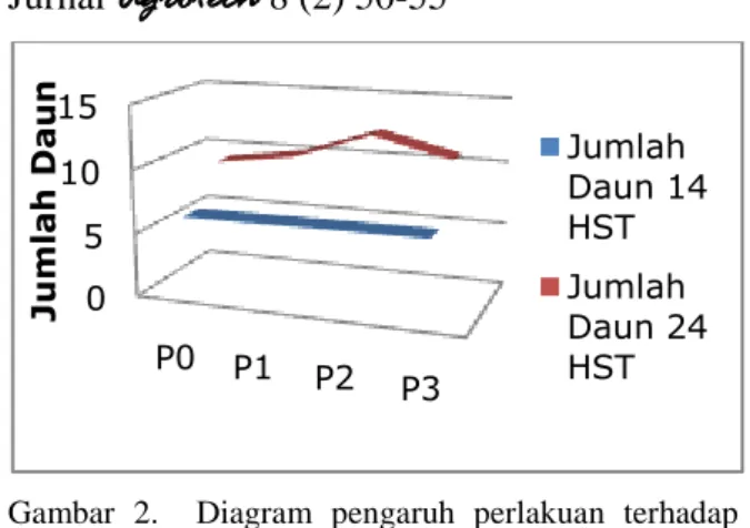 Gambar  2.    Diagram  pengaruh  perlakuan  terhadap  Jumlah  Daun  tanaman  umur  14  HST  dan 24 HST 