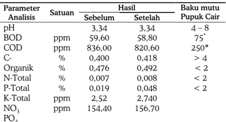 Tabel 3.  Kualitas air limbah cair industri tahu dan kan- kan-dungan hara sebelum dan setelah dibuat pupuk cair 