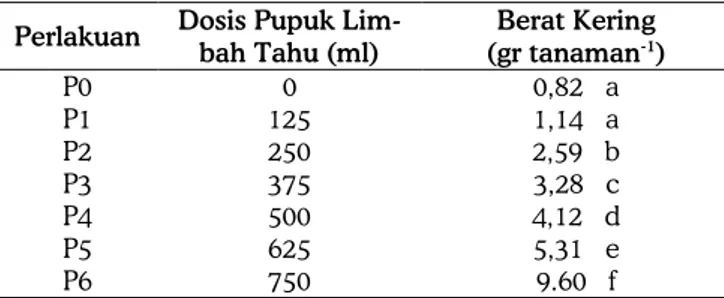 Tabel 5. Pengaruh Aplikasi Pupuk Limbah Tahu terhadap  Produksi Berat Kering Kangkung Darat 