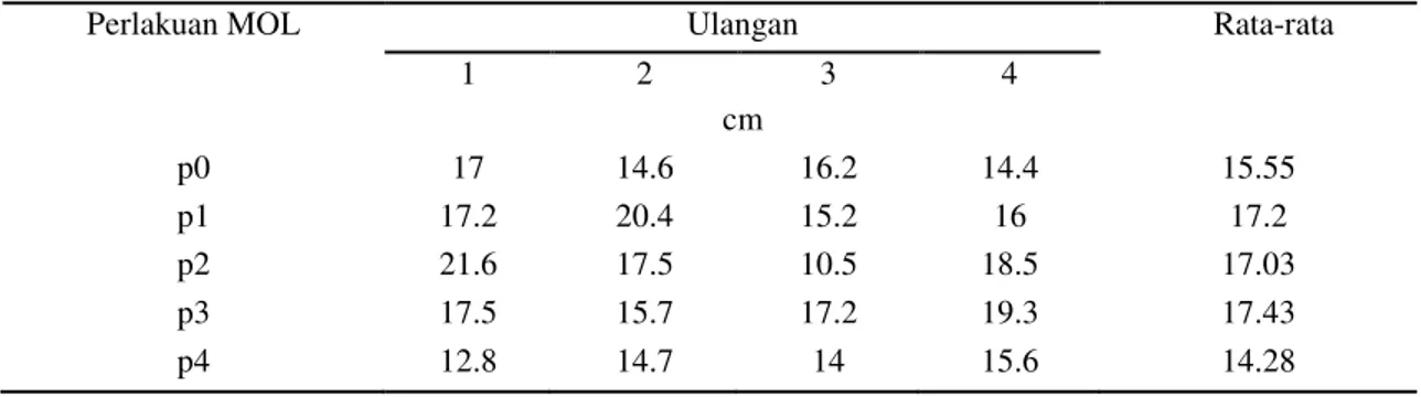 Tabel  1.  Pengaruh  MOL  kulit  pisang  kepok  dan  MOL  kulit  pisang  kepok  terhadap  rata-rata  tinggi  tanaman umur 10 HST