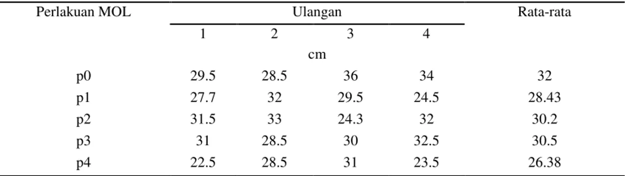 Tabel  2.  Pengaruh  MOL  kulit  pisang  kepok  dan  MOL  kulit  pisang  kepok  terhadap  rata-rata  tinggi  tanaman umur 30 HST