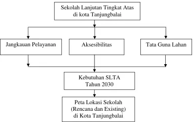 Gambar II.1. Kerangka Berfikir 