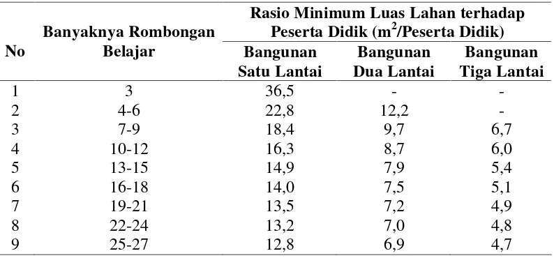 Tabel 2.5. Rasio Minimum Luas Lahan terhadap Peserta Didik 