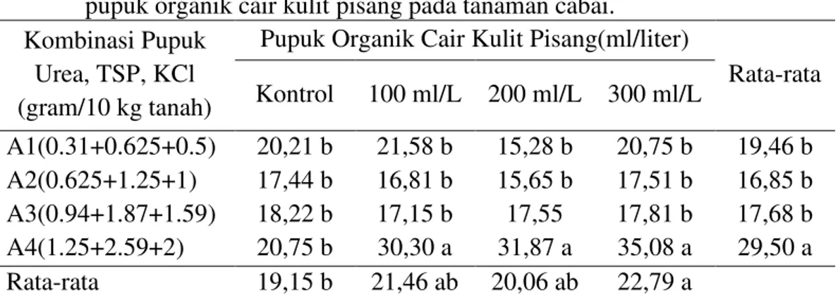 Tabel  7  menunjukkan  bahwa  rata-rata  jumlah  buah  tertinggi  yaitu  69.00 gram. Kombinasi perlakuan Urea  1.25,  TSP  2.59,  KCl  2  g/10  kg  tanahdan  pupuk  organik  cair  kulit  pisang  300  ml/liter  berbeda  nyata  dengan  perlakuan  lainnya,  s