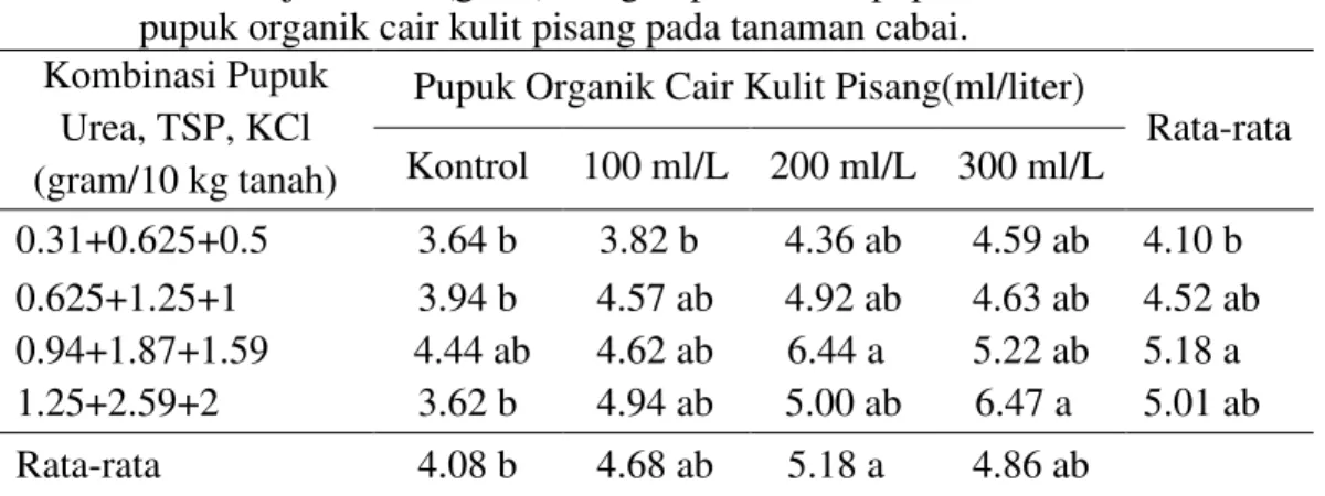Tabel  8  menunjukkan  bahwa  perlakuan  Urea  1.25,  TSP  2.59,  KCl  2  g/10  kg  tanahdan  pupuk  organik  cair  kulit  pisang  (100,200,300)  ml/liter  tidak  berpengaruh  nyata,  namun  pada  perlakuan  Urea  1.25,  TSP  2.59,  KCl  2  g/10  kg  tanah