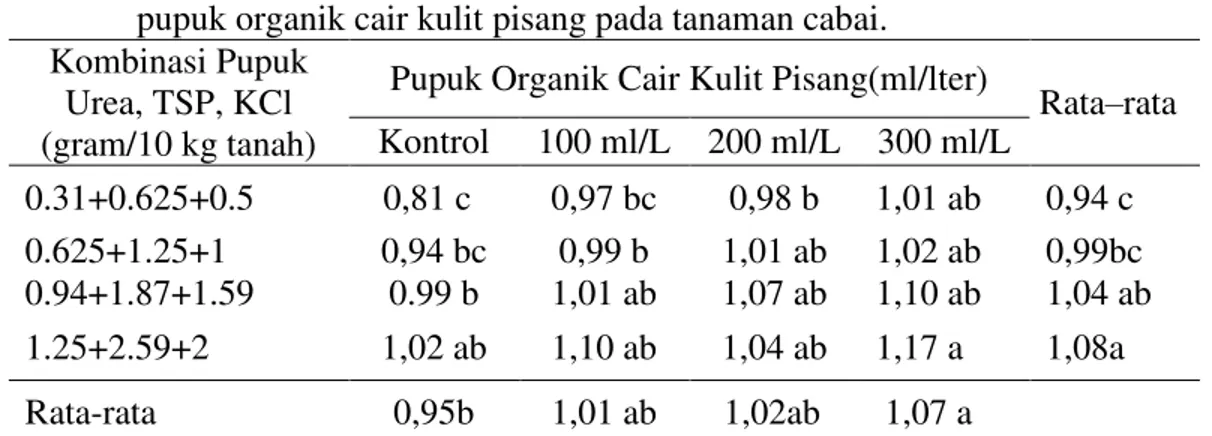 Tabel  2.  Diameter  Batang  (cm)  dengan  pemberian  pupuk  Urea,  TSP,  KCl    dan     pupuk organik cair kulit pisang pada tanaman cabai