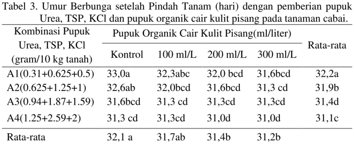 Tabel  3.  Umur  Berbunga  setelah  Pindah  Tanam  (hari)  dengan  pemberian  pupuk  Urea, TSP, KCl dan pupuk organik cair kulit pisang pada tanaman cabai