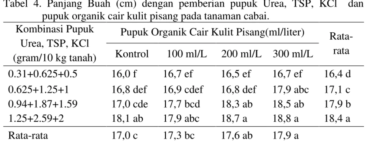 Tabel  4.  Panjang  Buah  (cm)  dengan  pemberian  pupuk  Urea,  TSP,  KCl    dan     pupuk organik cair kulit pisang pada tanaman cabai