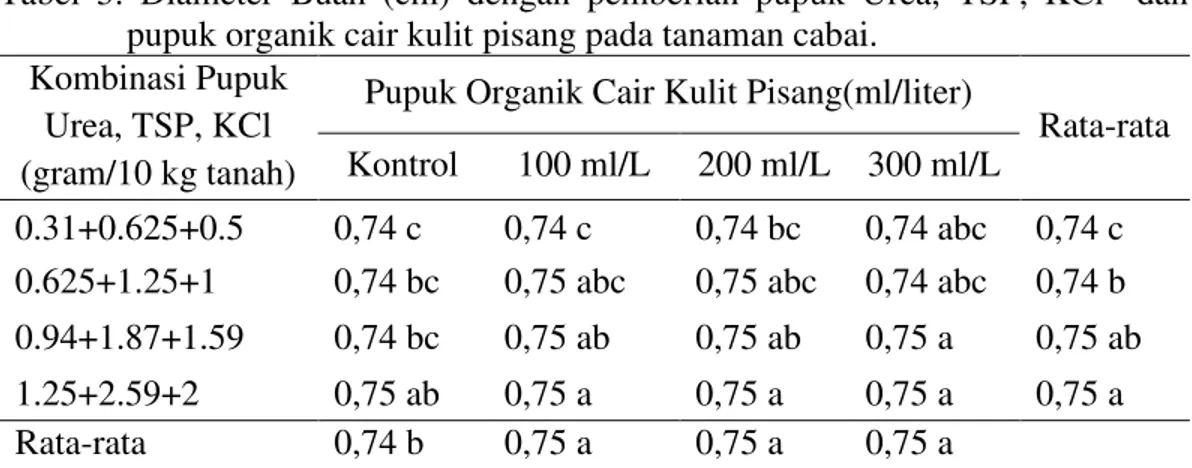 Tabel  5.  Diameter  Buah  (cm)  dengan  pemberian  pupuk  Urea,  TSP,  KCl    dan     pupuk organik cair kulit pisang pada tanaman cabai
