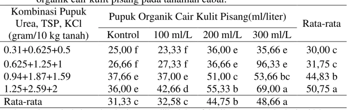 Tabel  7.  Jumlah  Buah  dengan  pemberian  pupuk  Urea,  TSP,  KCl  dan  pupuk  organik cair kulit pisang pada tanaman cabai