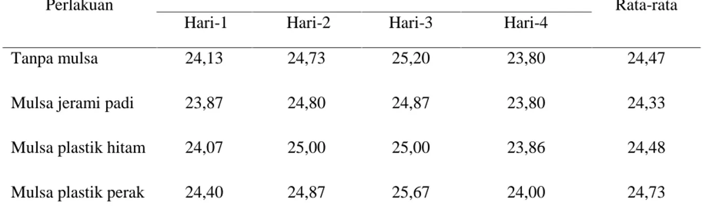Tabel 1. Rata-rata Suhu Tanah ( o C) pada Berbagai Jenis Mulsa