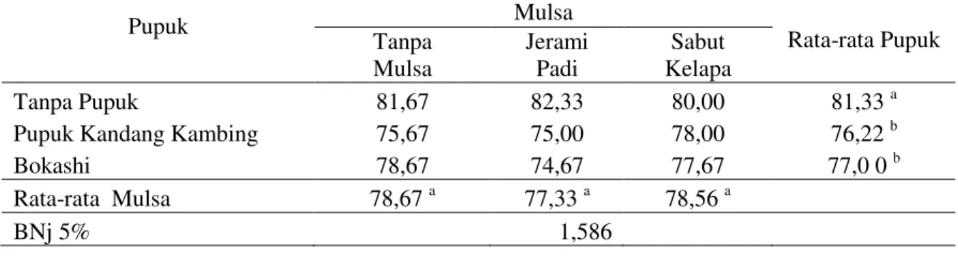 Tabel 6. Rata-Rata Jumlah Buah Cabai Rawit (Buah) pada Panen I-IV dengan Pemberian Berbagai  Pupuk Organik dan Jenis Mulsa 