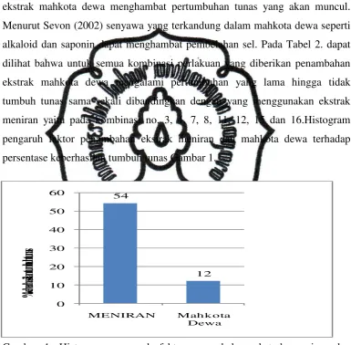 Gambar 1. Histogram pengaruh faktor penambahan ekstrak meniran dan mahkotadewa terhadap persentase keberhasilan tumbuh tunas (%) 