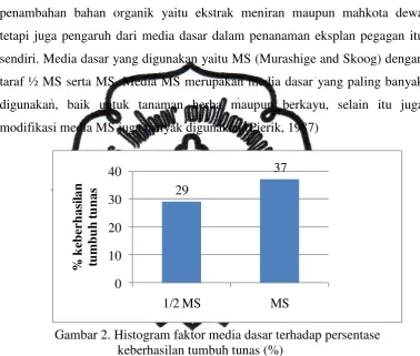 Gambar 2. Histogram faktor media dasar terhadap persentase  