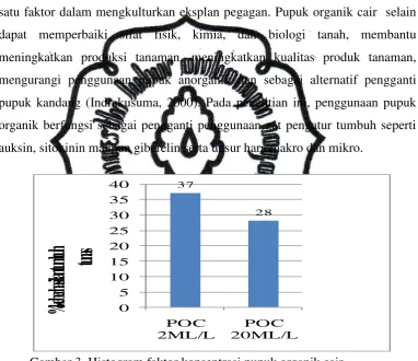 Gambar 3. Histogram faktor konsentrasi pupuk organik cair  (POC) terhadap  persentase keberhasilan tumbuh tunas (%) 