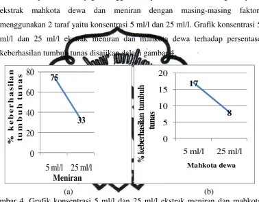 Gambar 4. Grafik konsentrasi 5 ml/l dan 25 ml/l ekstrak meniran dan mahkota  dewa terhadap persentase keberhasilan tumbuh  tunas (%) (a) Ekstrak meniran (b) Ekstrak mahkota dewa 
