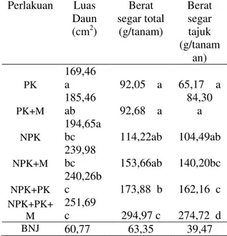 Tabel 2. Jumlah Daun (helai)  umur 28 HST 