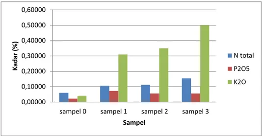Gambar 1. Analisis Kandungan N, P, dan K pada Pupuk Organik Cair  3.3 Analisis Kadar N-total 
