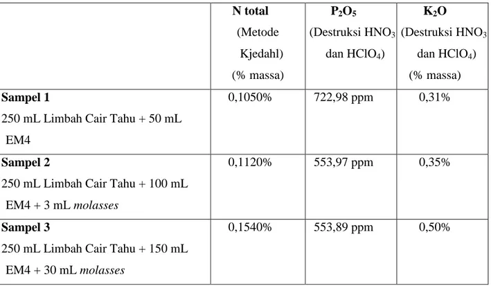 Tabel 2. Hasil Analisis Kandungan N, P, dan K pada Fermentasi Limbah Cair Tahu  N total  (Metode  Kjedahl)  (% massa)  P 2 O 5 (Destruksi HNO 3dan HClO4)  K 2 O  (Destruksi HNO 3dan HClO4) (% massa)  Sampel 1 