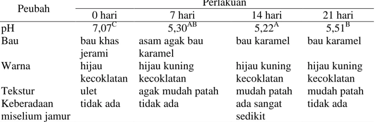 Tabel 2. Kualitas fisik (organoleptik dan pH) jerami padi terfermentasi 
