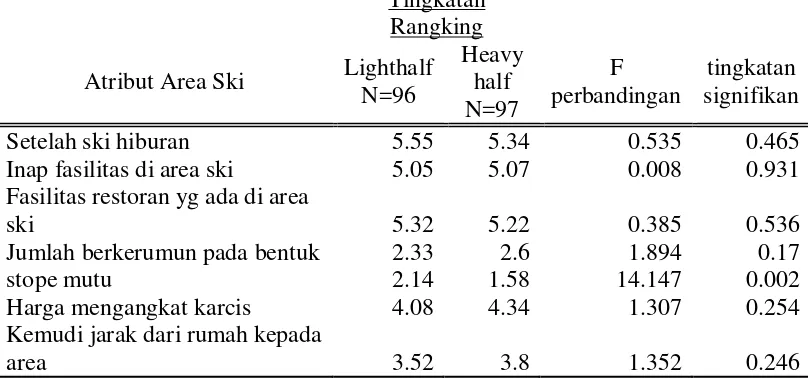 Tabel 3.3 pilihan atau atribut area ski: perbandingan dari berat dan menerangi separuh para pemain ski 