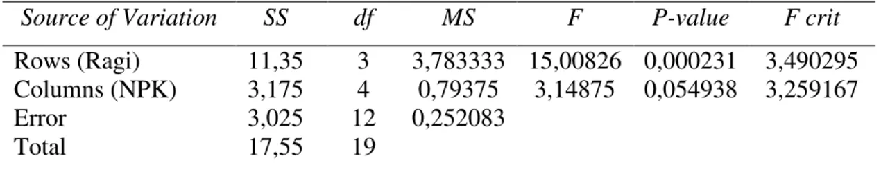 Tabel 3.1 Hasil Perhitungan Pemeriksaan Interaksi Ragi dan NPK Terhadap Konsentrasi  Bioetanol