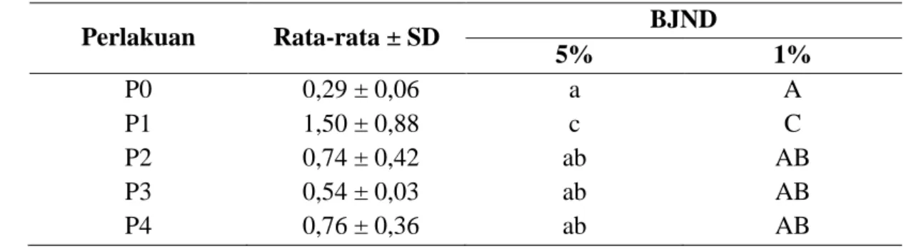 Tabel  1  memperlihatkan  adanya  perbedaan  rata-rata  berat  basah  akar  pada  masing- masing-masing perlakuan