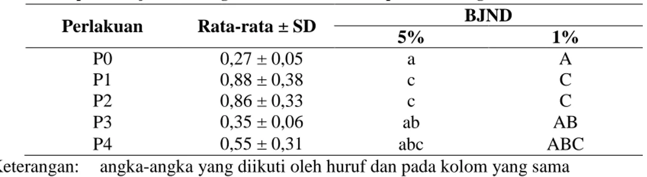 Tabel  1  memperlihatkan  adanya  perbedaan  rata-rata  berat  kering  taruk  pada  masing- masing-masing  perlakuan