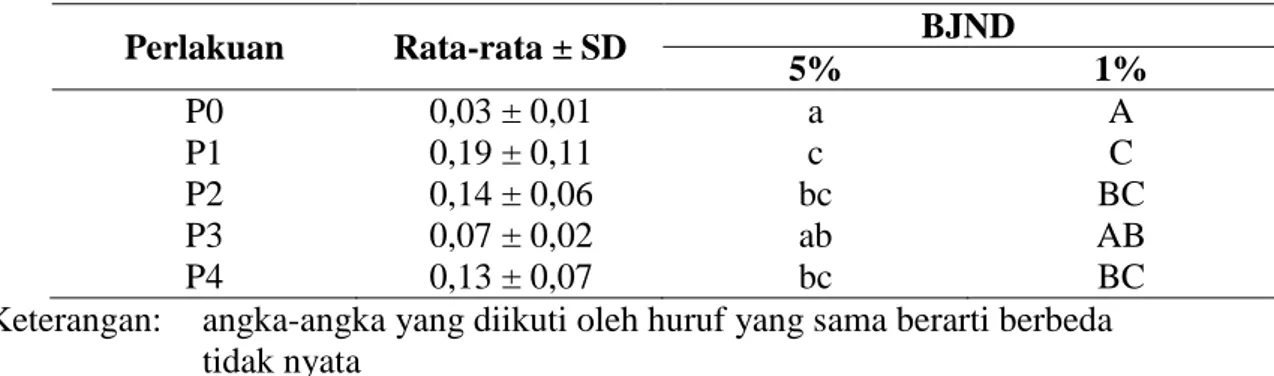 Tabel  1  memperlihatkan  adanya  perbedaan  rata-rata  berat  kering  akar  pada  masing- masing-masing  perlakuan