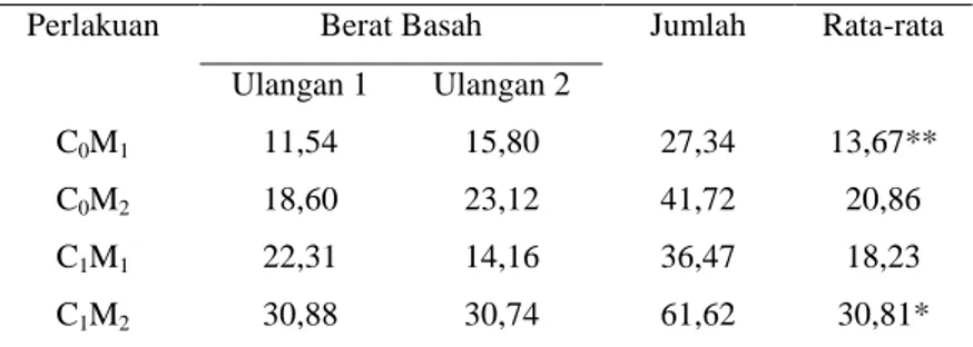 Tabel 2. rata-rata berat basah tanaman sawi minggu ke-4 