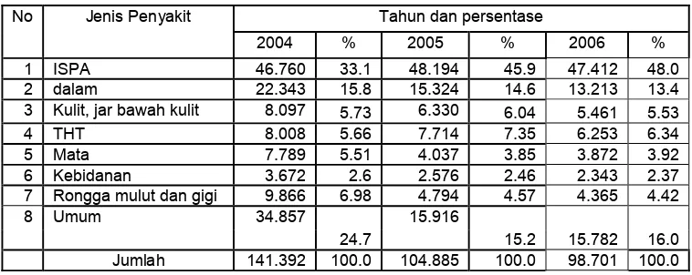 Tabel 1.3.  Data Kunjungan Pasien di BKKRK Tahun 2004 – 2006 