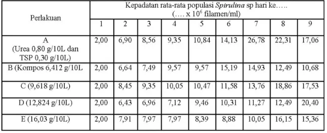 Tabel 2. Kepadatan rata-rata populasi Spirulina sp. dengan pemberian pupuk kompos berbahan campuran limbah  cair tahu, daun lamtoro dan isi rumen sapi selama penelitian (9 hari)
