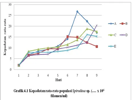 Gambar 1. Kepadatan rata-rata populasi Spirulina sp. 