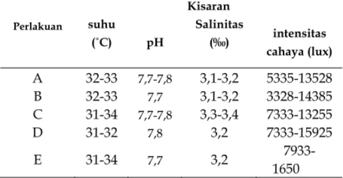 Tabel 5. Rata-rata suhu, pH, salinitas dan intensitas  cahaya media kultur Spirulina sp