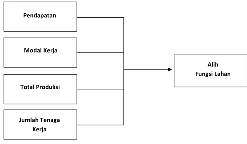 Gambar 2.3. Kerangka Konseptual 
