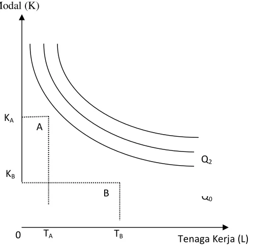 Gambar 2.2. Kurva Isoquant 
