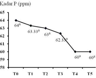 Gambar 2. Rata-rata Kadar P Tersedia (ppm) pada beberapa Waktu Simpan 