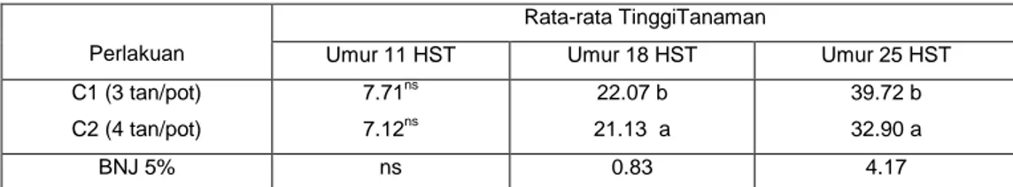 Tabel 1.Rata-rata Tinggi Tanaman Kangkung Darat (Ipomoea reptans  Poir.)  Umur 11,18 dan 25 Hari Setelah Tanam (cm) 