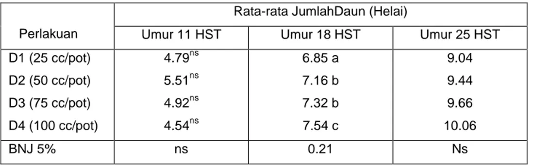 Tabel 5.  Rata-rata Luas daun (cm 2 ) Tanaman Kangkung Darat (Ipomoea reptans   Poir.)  terhadap  Populasi Tanaman/pot   pada Umur  11, 18 dan 25 Hari Setelah  Tanam  Perlakuan  Rata-rata LuasDaun (cm 2  )  11 HST  18 HST  25 HST  C1 (3 tan/pot)  C2 (4 tan