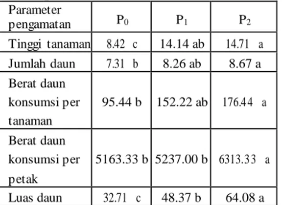 Tabel  2  uji  BNT  untuk  pupuk  organik  pada  semua parameter Parameter  pengamatan  P 0  P 1  P 2  Tinggi  tanaman  8.42  c  14.14 ab  14.71  a  Jumlah daun  7.31  b  8.26 ab  8.67 a  Berat daun  konsumsi per  tanaman  95.44 b  152.22 ab  176.4 4  a  B