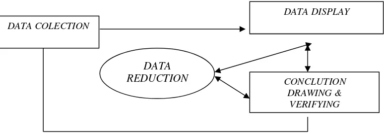 Gambar Bagan 3.2 Analisis Data Model Interaktif Sumber: Miles & Huberman (dalam Burhan Bungin, 2003, hlm.69) 
