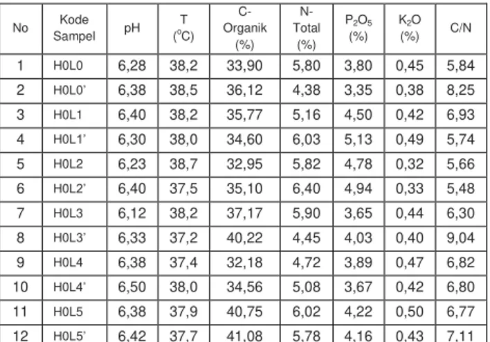 Tabel 3.2 Kandungan Pupuk Cair Urin Sapi  dengan Penambahan Limbah Ikan Hari ke-0  