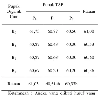 Tabel  1.  Rataan  Umur  Panen  Kacang  Hijau  dengan Pemberian Pupuk TSP 