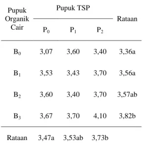 Tabel  4.  Rataan  Berat  100  Biji  Kacang  Hijau  dengan Pemberian Pupuk Organik Cair  dan Pupuk TSP 