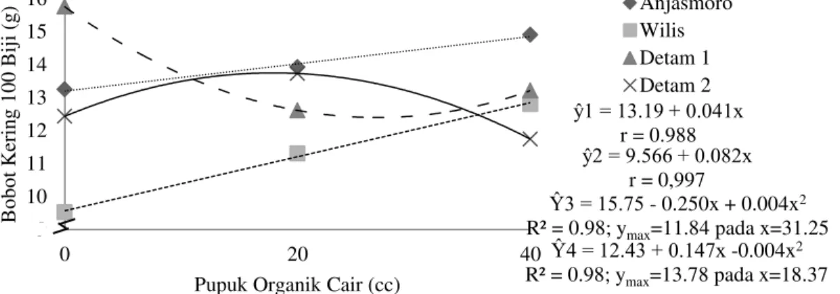 Gambar 1.  Hubungan antara bobot kering 100 biji kedelai dengan pemberian pupuk organik cair  Pemberian  pupuk  organik  cair 
