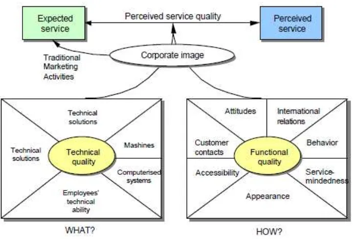 Gambar 2.3. The Service Quality Model (Model Kualitas Pelayanan) 