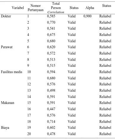 Tabel 4.1. Laporan Hasil Uji Validitas dan Uji Reliabilitas 